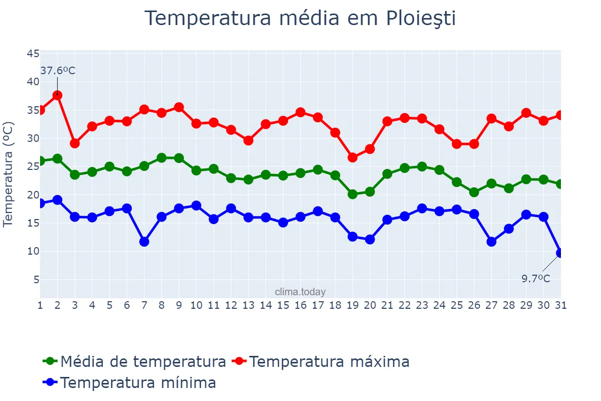 Temperatura em agosto em Ploieşti, Prahova, RO