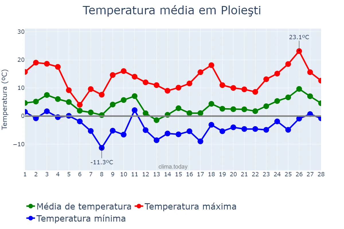 Temperatura em fevereiro em Ploieşti, Prahova, RO