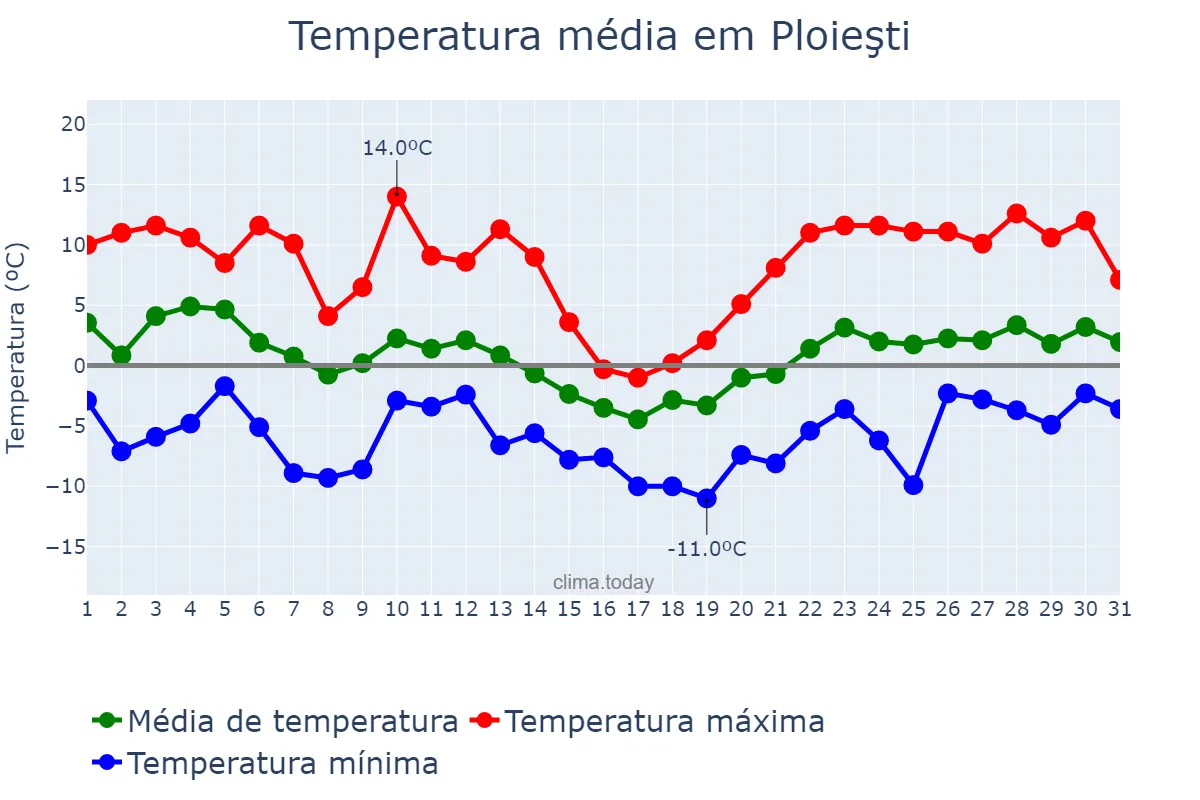 Temperatura em janeiro em Ploieşti, Prahova, RO