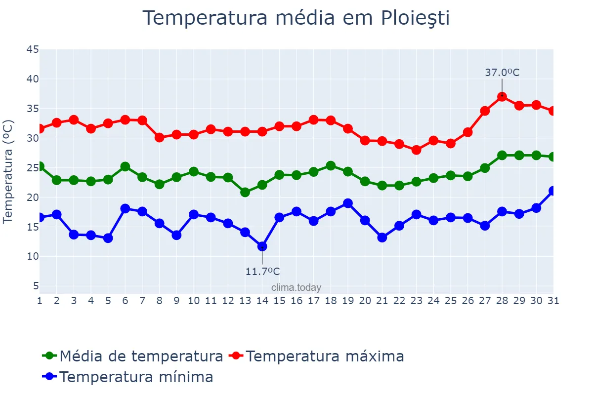 Temperatura em julho em Ploieşti, Prahova, RO