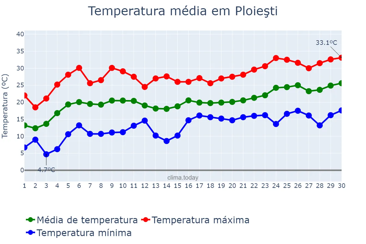 Temperatura em junho em Ploieşti, Prahova, RO