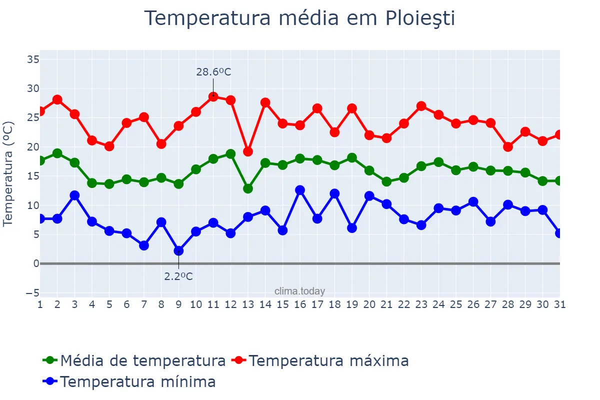 Temperatura em maio em Ploieşti, Prahova, RO