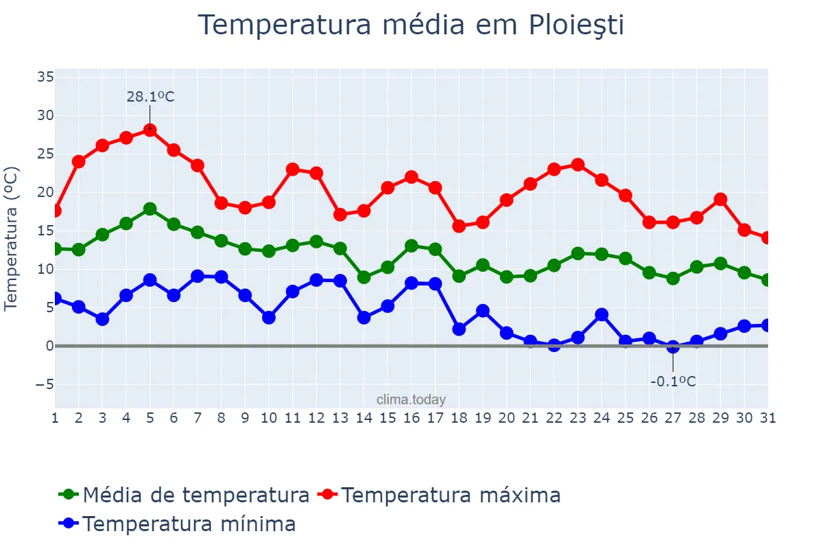 Temperatura em outubro em Ploieşti, Prahova, RO