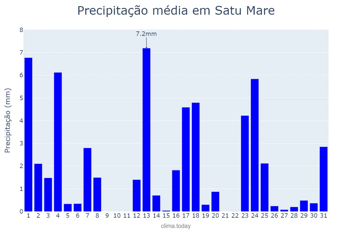 Precipitação em maio em Satu Mare, Satu Mare, RO