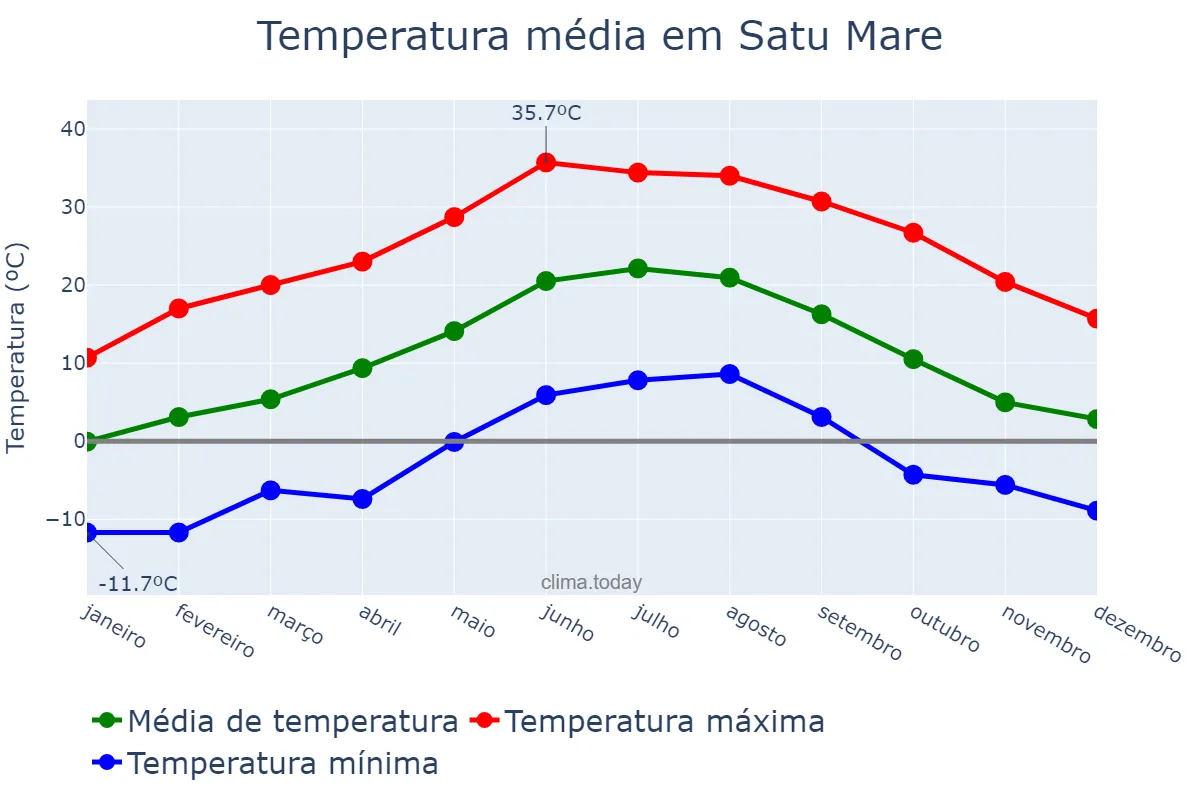 Temperatura anual em Satu Mare, Satu Mare, RO