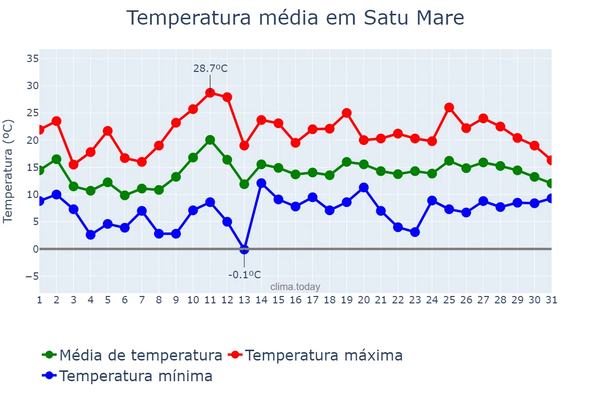 Temperatura em maio em Satu Mare, Satu Mare, RO