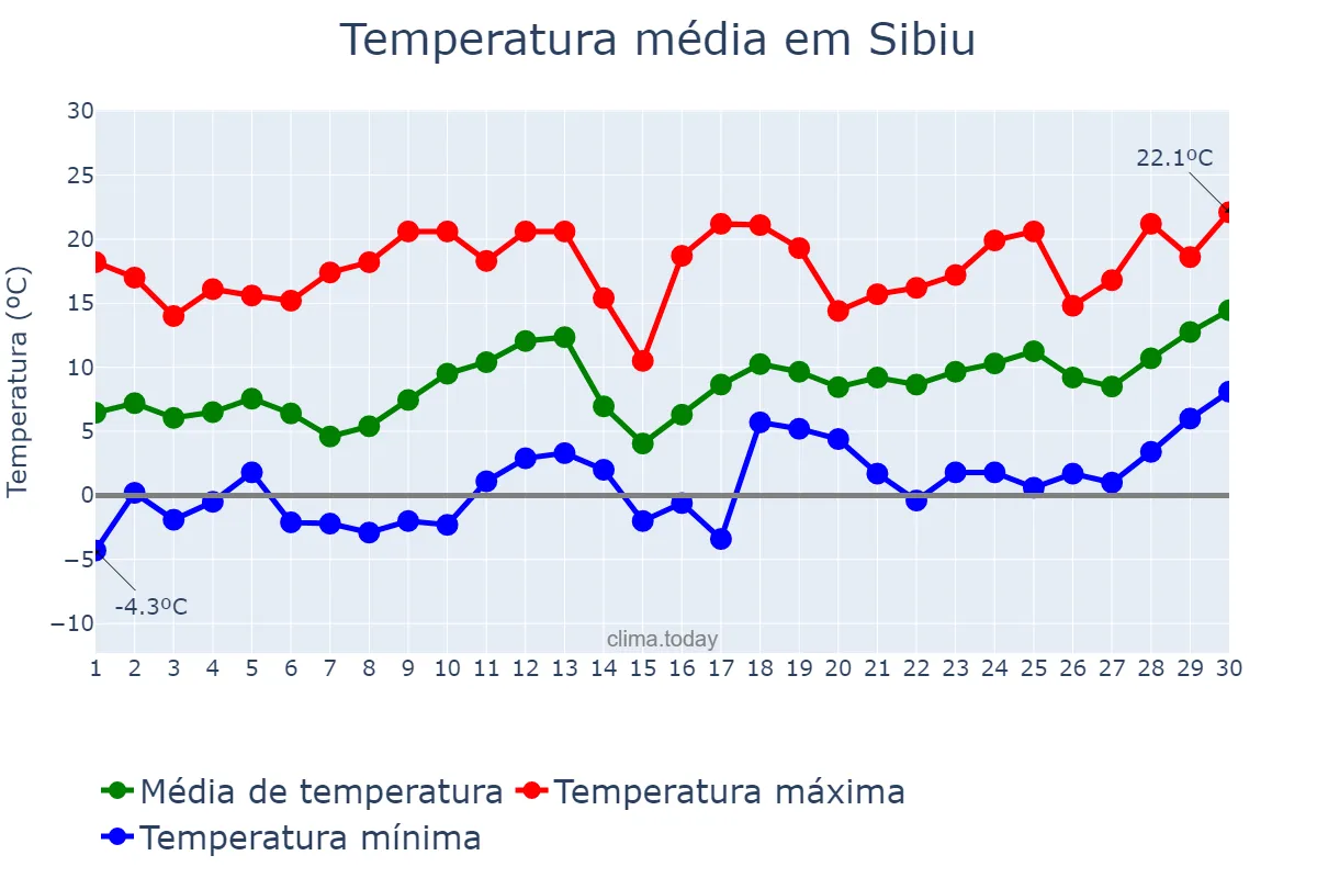 Temperatura em abril em Sibiu, Sibiu, RO