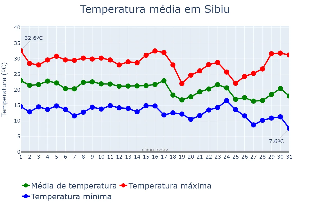 Temperatura em agosto em Sibiu, Sibiu, RO