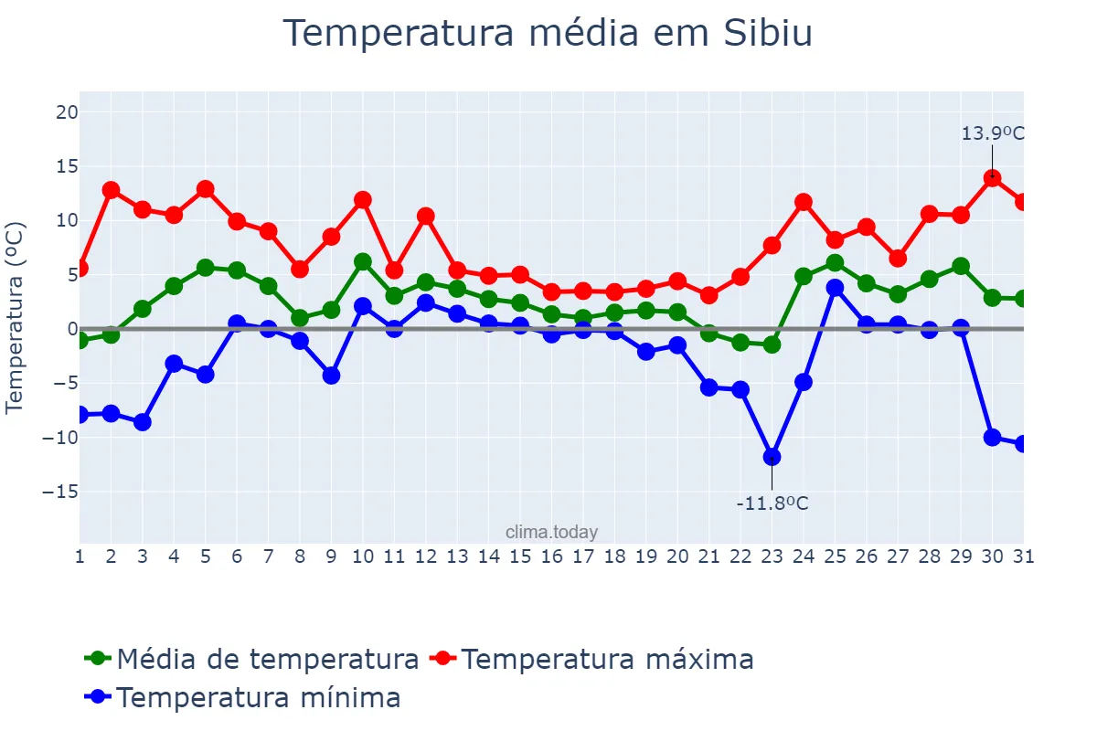 Temperatura em dezembro em Sibiu, Sibiu, RO