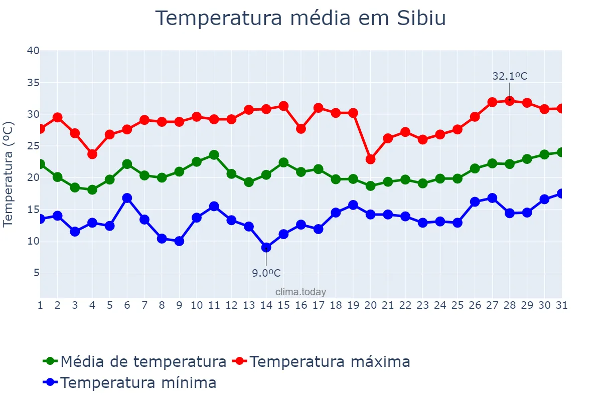 Temperatura em julho em Sibiu, Sibiu, RO