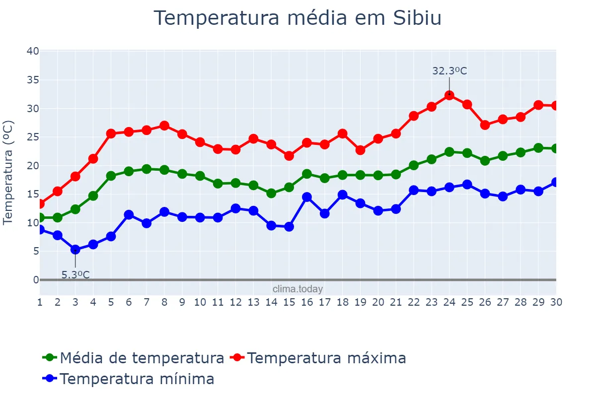 Temperatura em junho em Sibiu, Sibiu, RO