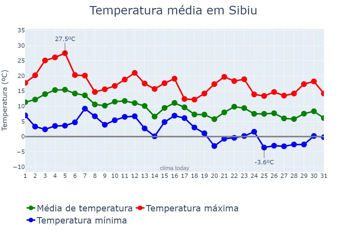 Temperatura em outubro em Sibiu, Sibiu, RO