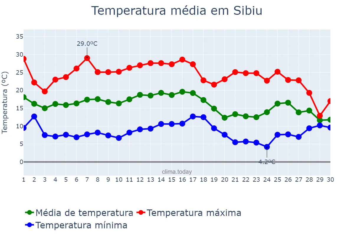 Temperatura em setembro em Sibiu, Sibiu, RO