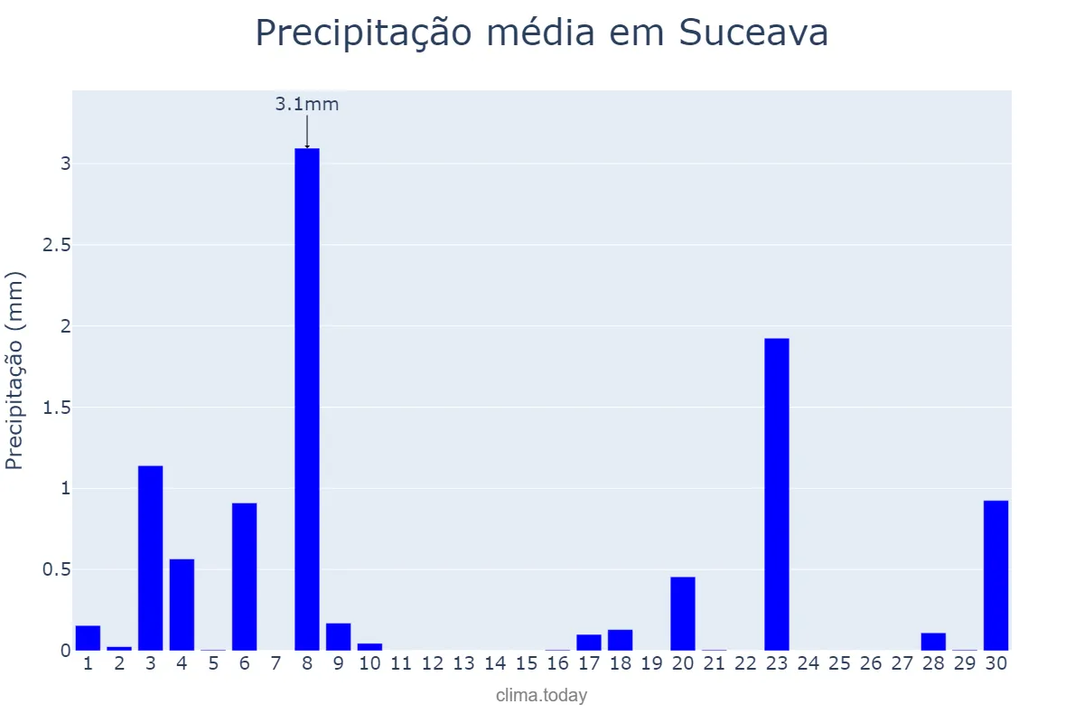 Precipitação em novembro em Suceava, Suceava, RO