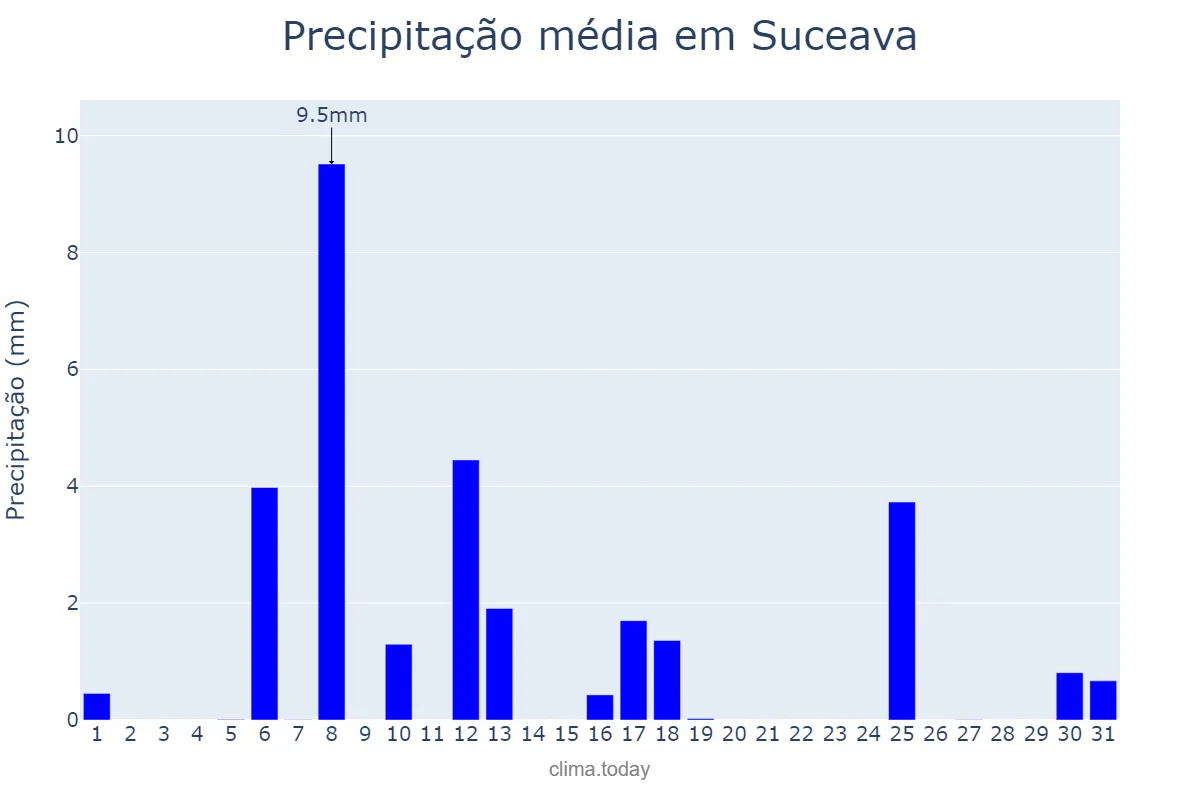 Precipitação em outubro em Suceava, Suceava, RO