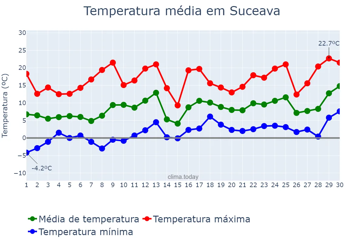 Temperatura em abril em Suceava, Suceava, RO
