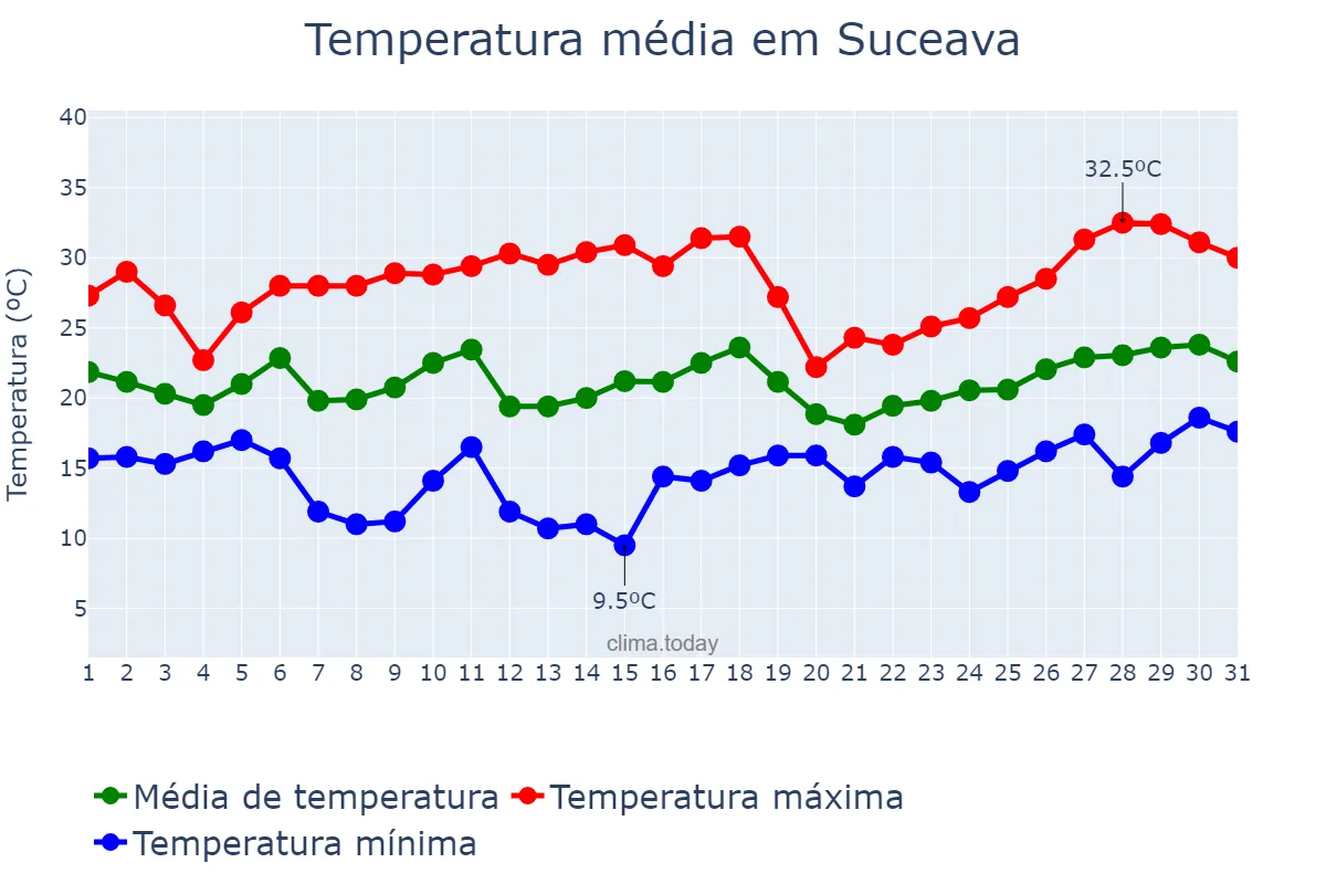 Temperatura em julho em Suceava, Suceava, RO