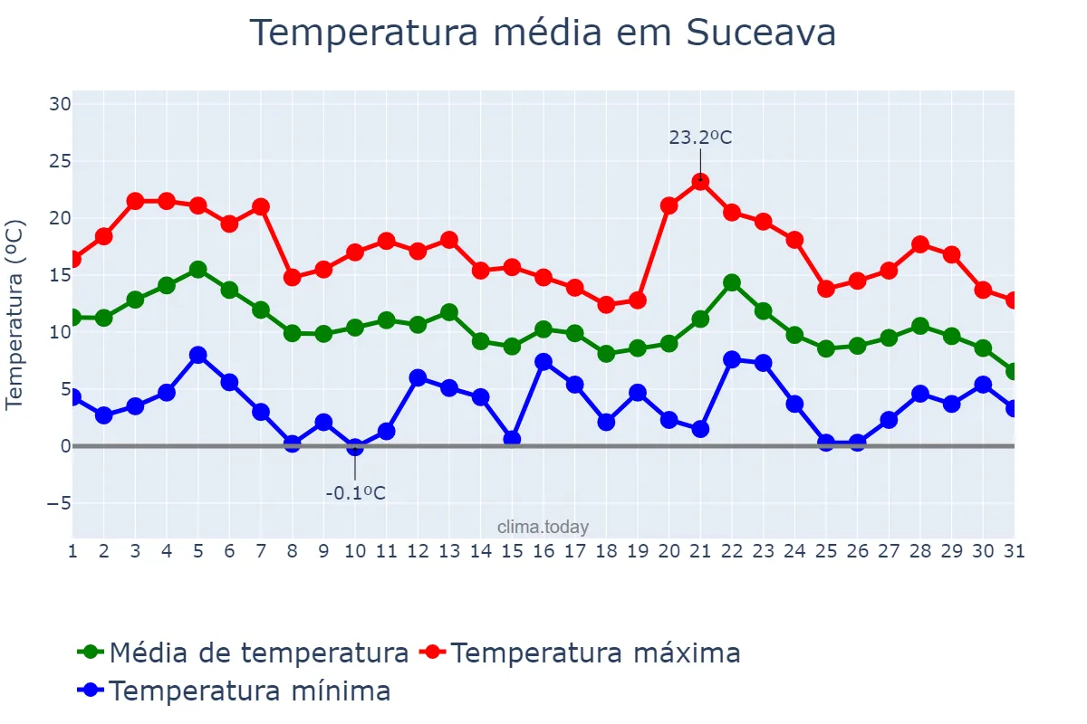Temperatura em outubro em Suceava, Suceava, RO