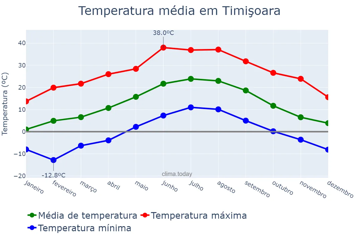 Temperatura anual em Timişoara, Timiş, RO