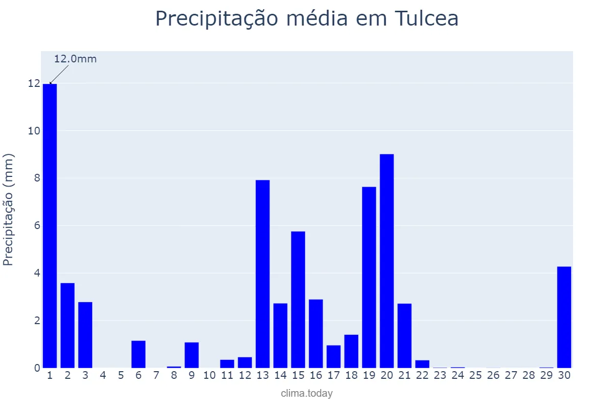 Precipitação em junho em Tulcea, Tulcea, RO