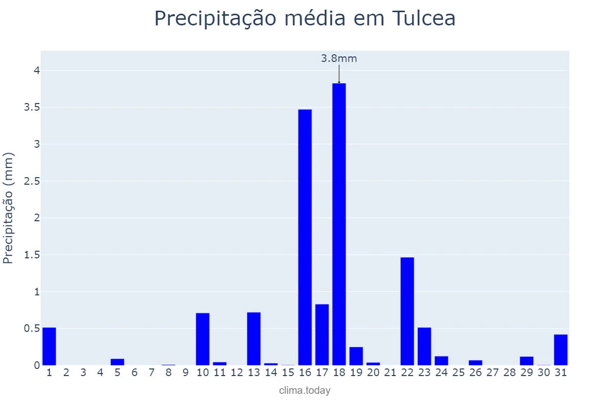 Precipitação em marco em Tulcea, Tulcea, RO