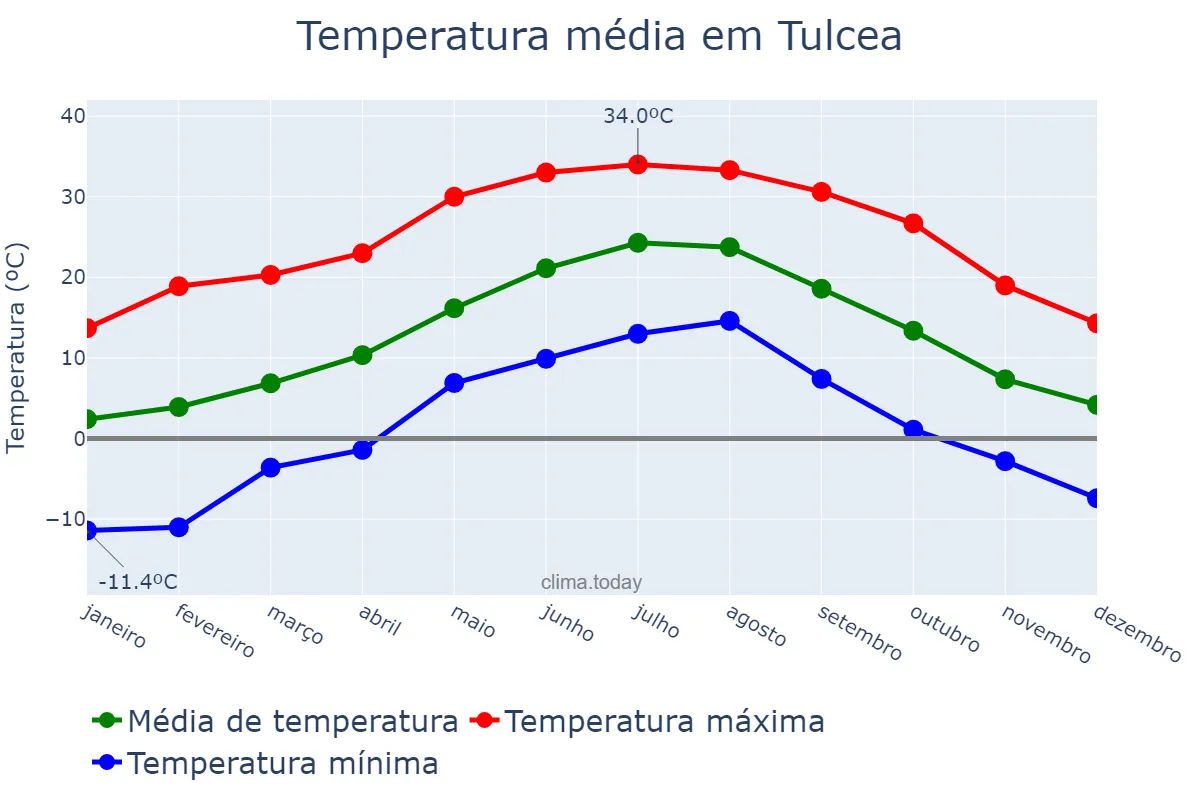 Temperatura anual em Tulcea, Tulcea, RO