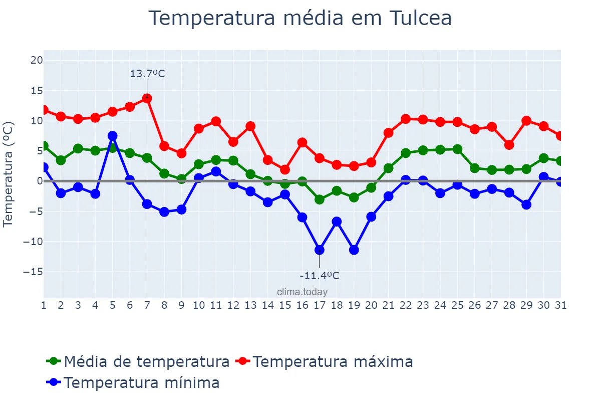 Temperatura em janeiro em Tulcea, Tulcea, RO