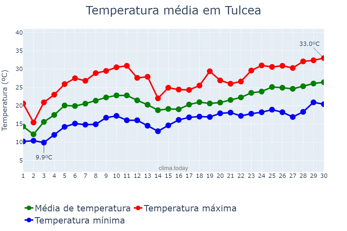 Temperatura em junho em Tulcea, Tulcea, RO
