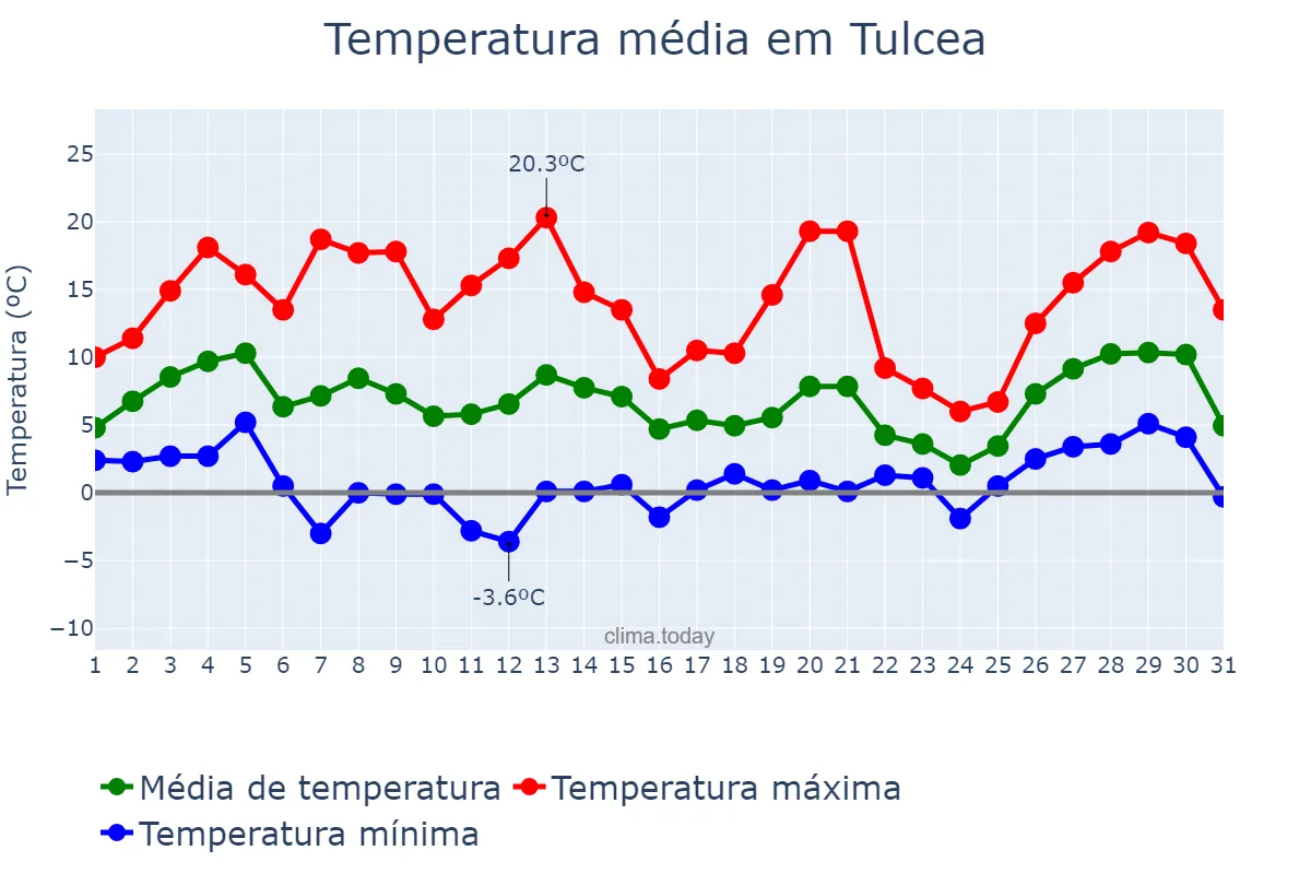 Temperatura em marco em Tulcea, Tulcea, RO