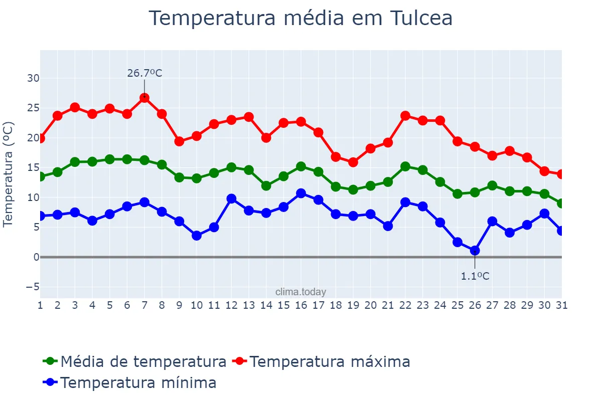 Temperatura em outubro em Tulcea, Tulcea, RO