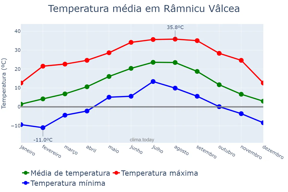 Temperatura anual em Râmnicu Vâlcea, Vâlcea, RO
