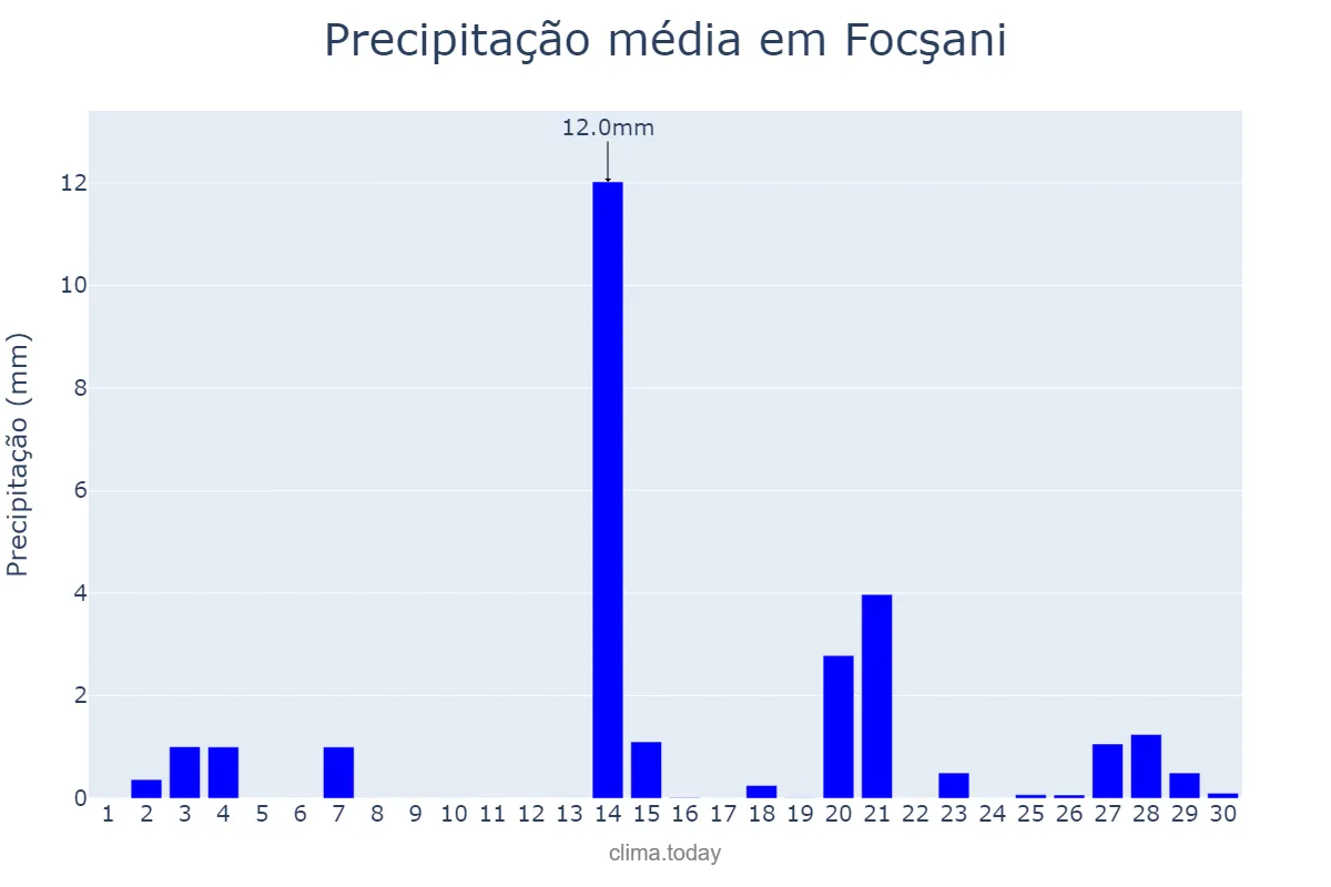 Precipitação em abril em Focşani, Vrancea, RO