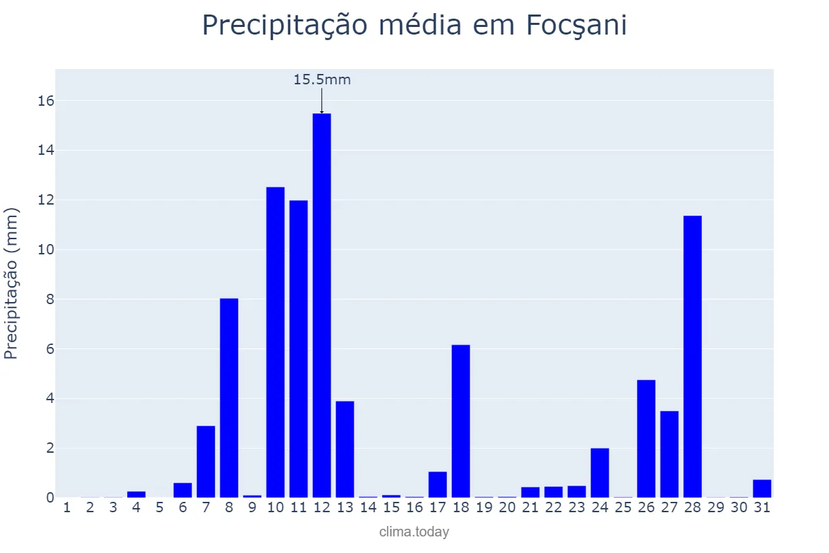 Precipitação em dezembro em Focşani, Vrancea, RO