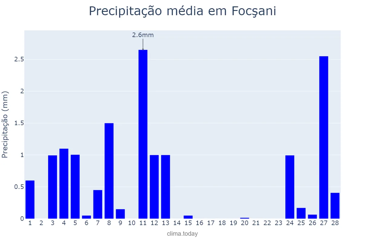 Precipitação em fevereiro em Focşani, Vrancea, RO