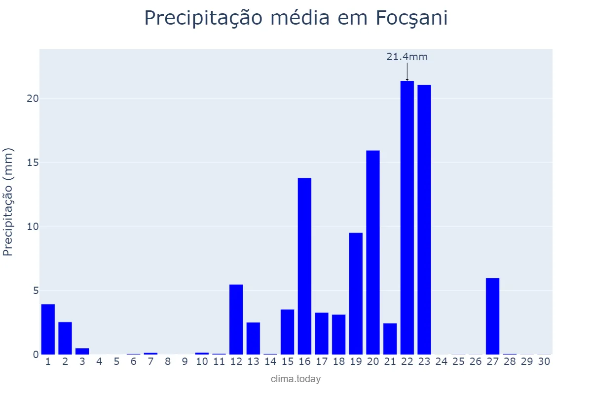 Precipitação em junho em Focşani, Vrancea, RO