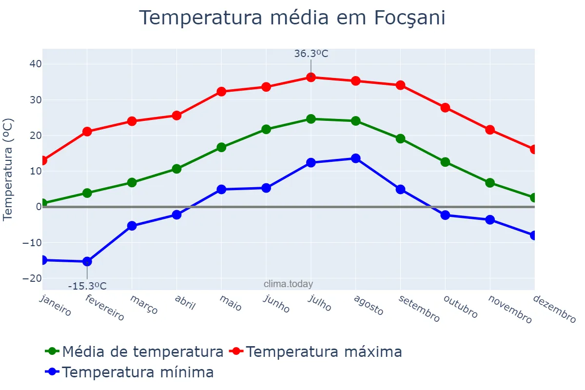 Temperatura anual em Focşani, Vrancea, RO