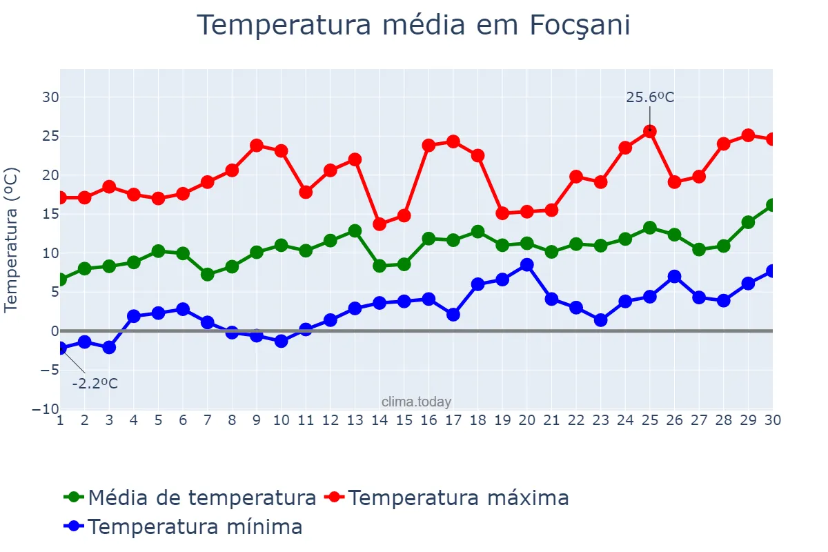 Temperatura em abril em Focşani, Vrancea, RO