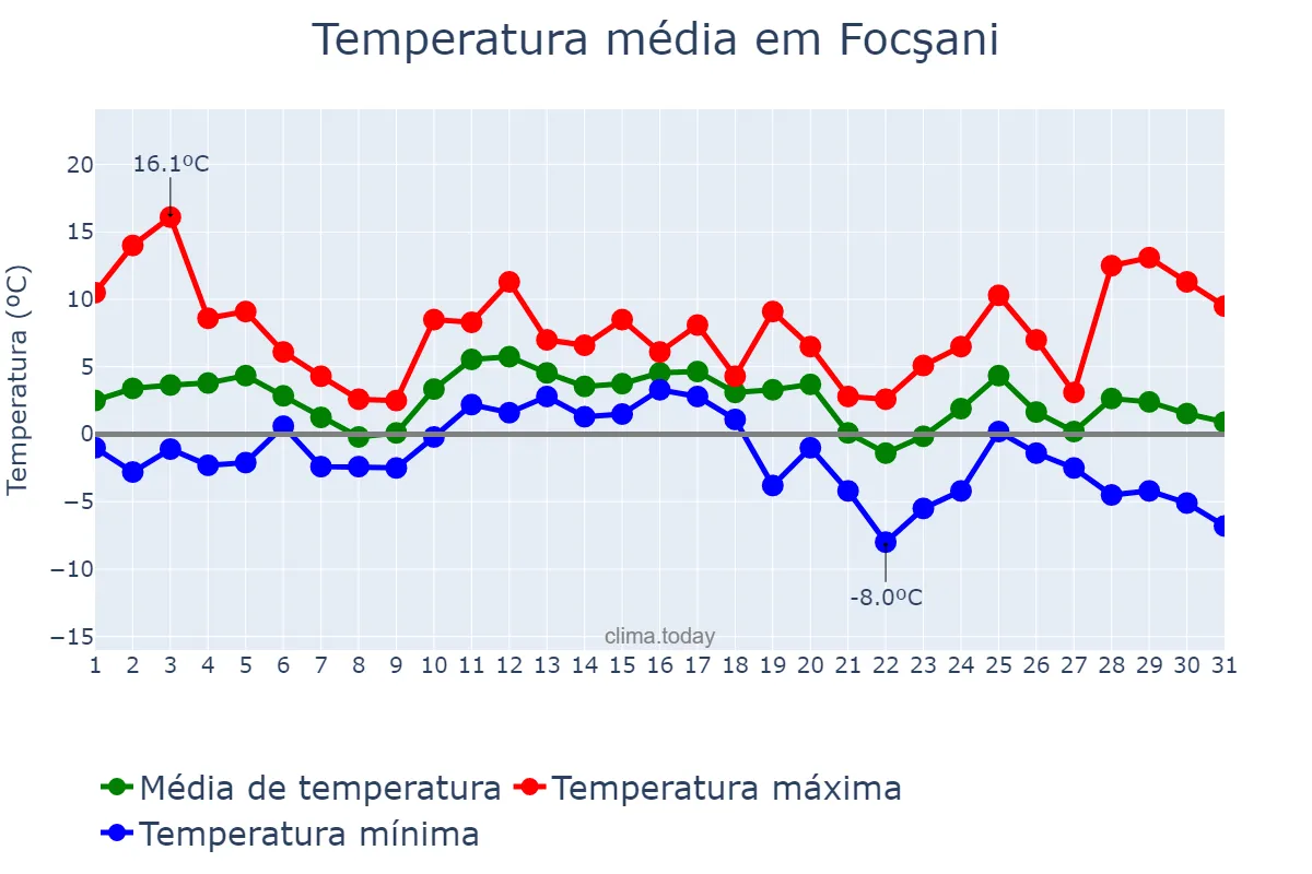 Temperatura em dezembro em Focşani, Vrancea, RO