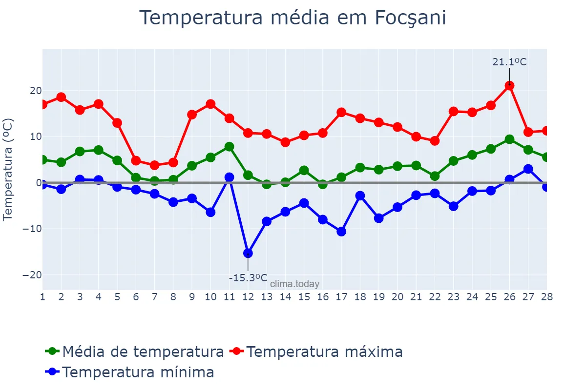 Temperatura em fevereiro em Focşani, Vrancea, RO