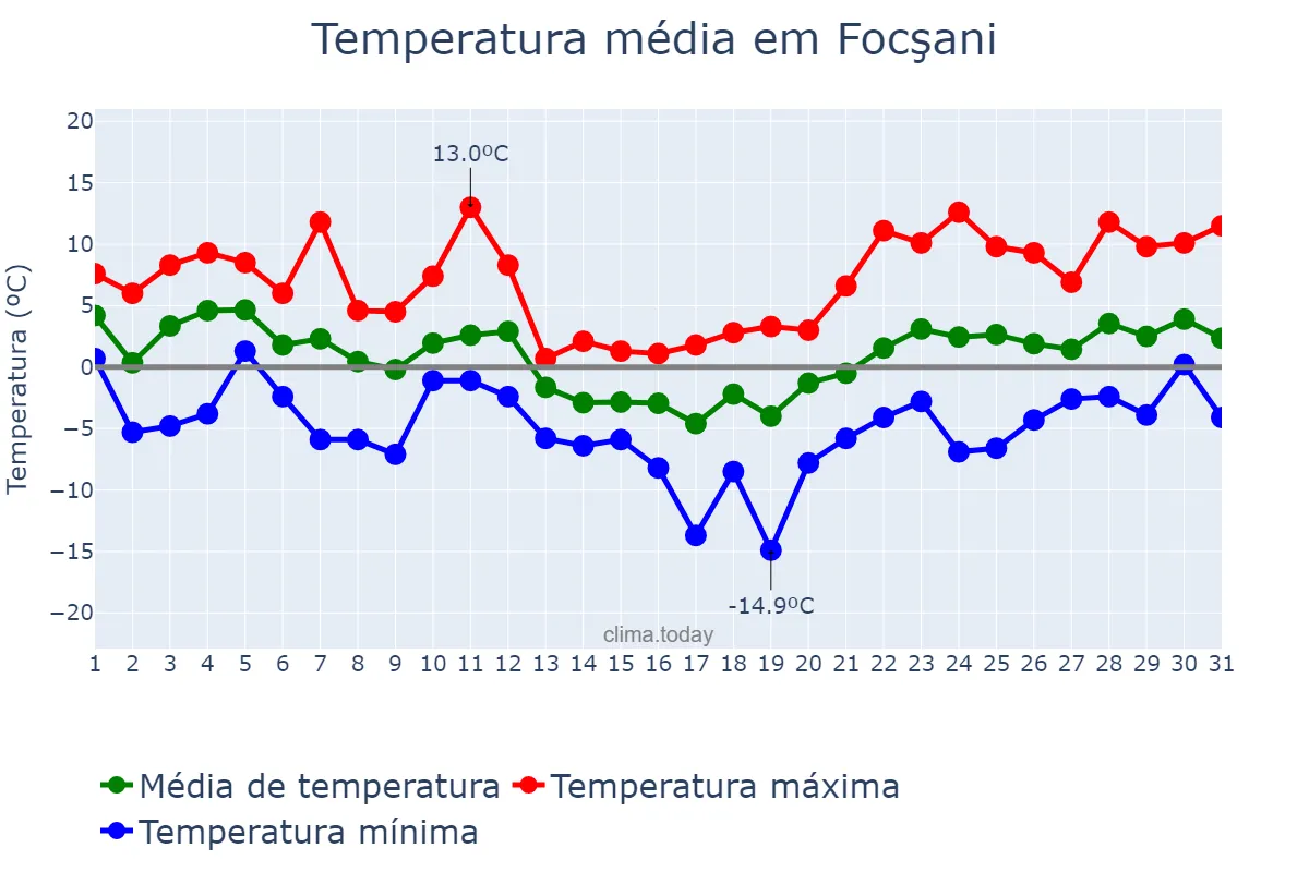 Temperatura em janeiro em Focşani, Vrancea, RO