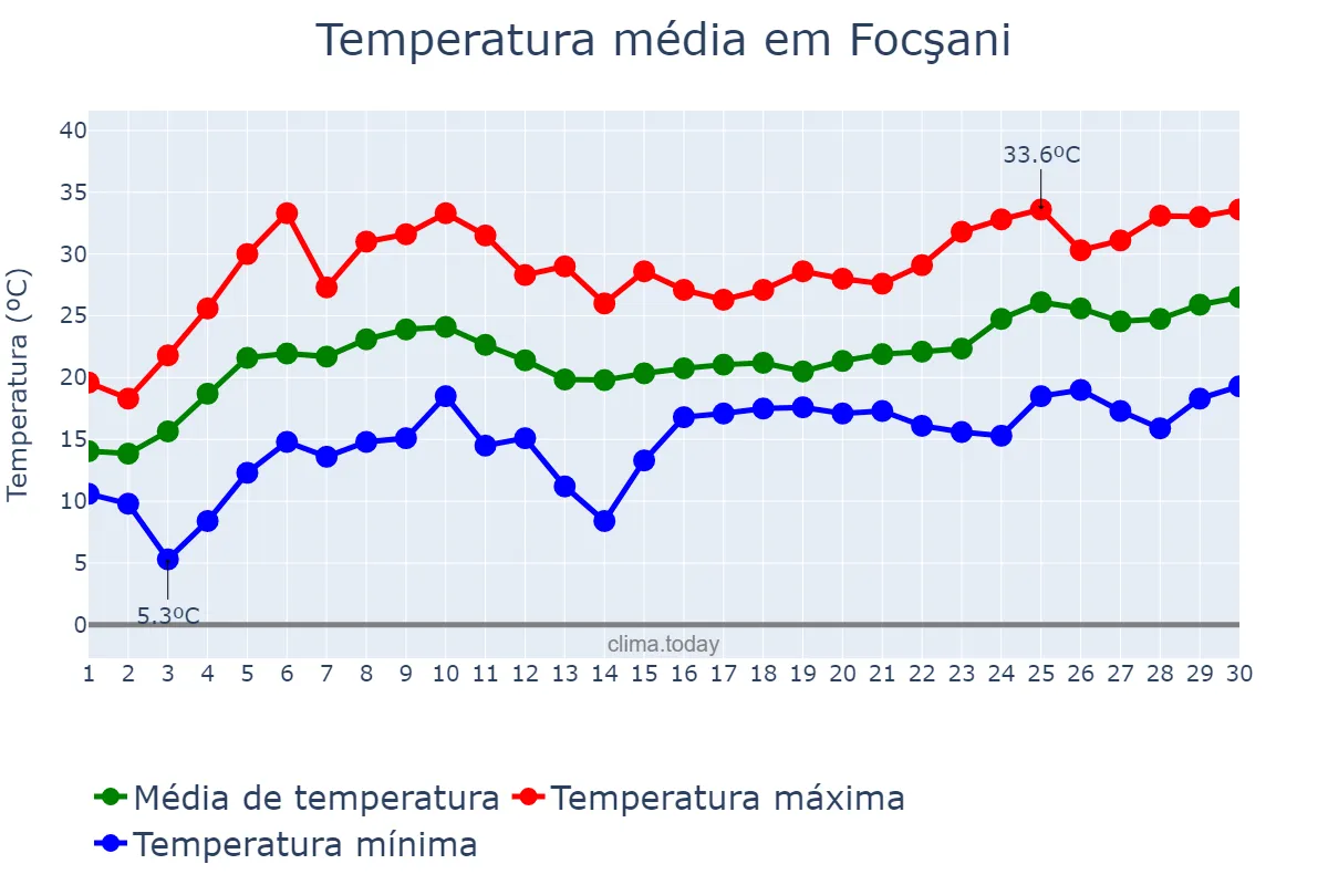 Temperatura em junho em Focşani, Vrancea, RO