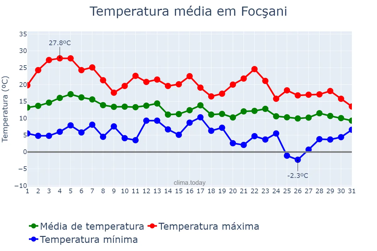 Temperatura em outubro em Focşani, Vrancea, RO