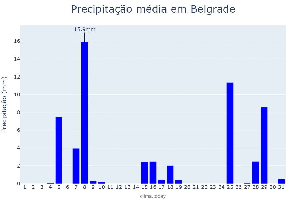 Precipitação em agosto em Belgrade, Beograd, RS