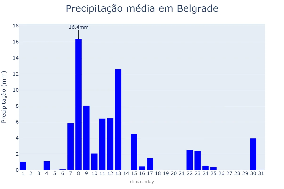Precipitação em outubro em Belgrade, Beograd, RS