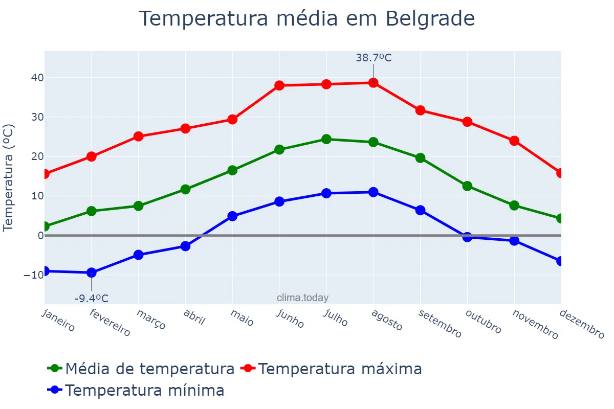 Temperatura anual em Belgrade, Beograd, RS