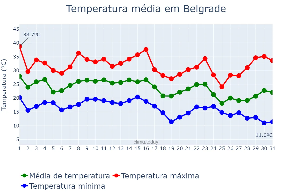 Temperatura em agosto em Belgrade, Beograd, RS