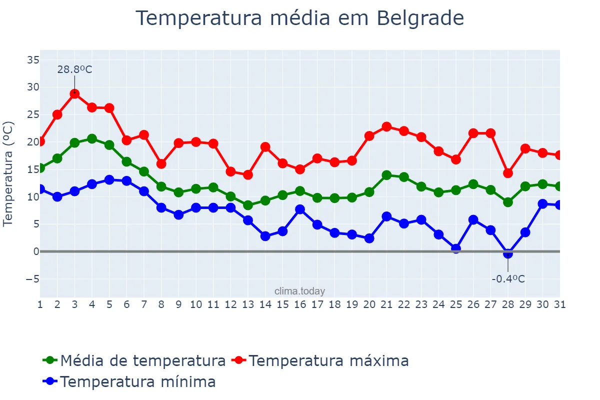 Temperatura em outubro em Belgrade, Beograd, RS