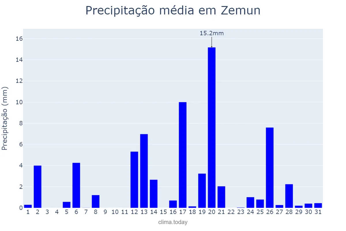 Precipitação em maio em Zemun, Beograd, RS