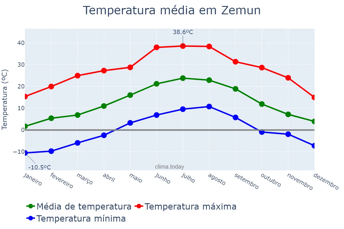 Temperatura anual em Zemun, Beograd, RS