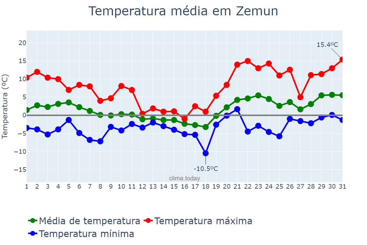 Temperatura em janeiro em Zemun, Beograd, RS